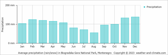 Average monthly rainfall, snow, precipitation in Biogradska Gora National Park, Montenegro